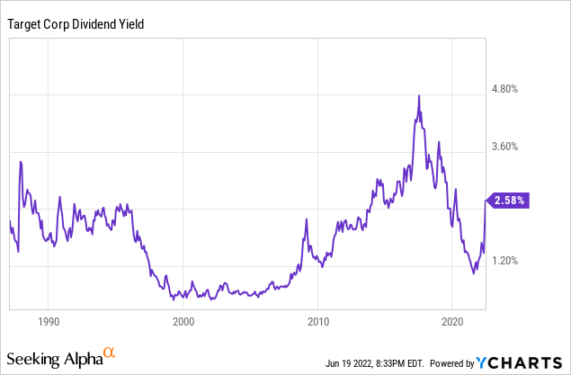 TGT dividend yield