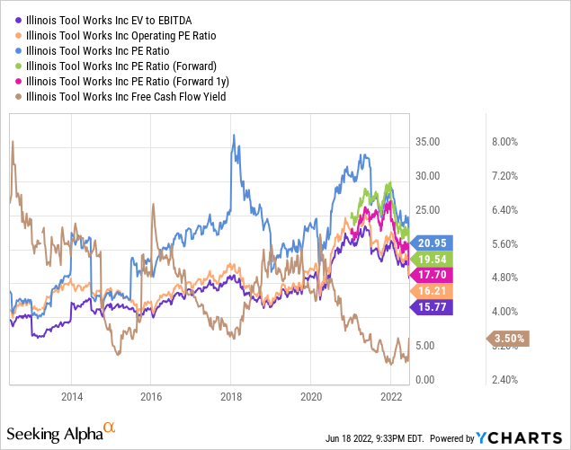 ITW stock valuation metrics