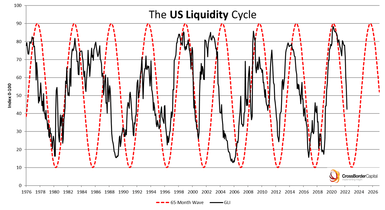 US liquidity cycle