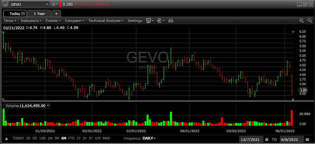 Two year chart of Gevo, Inc.