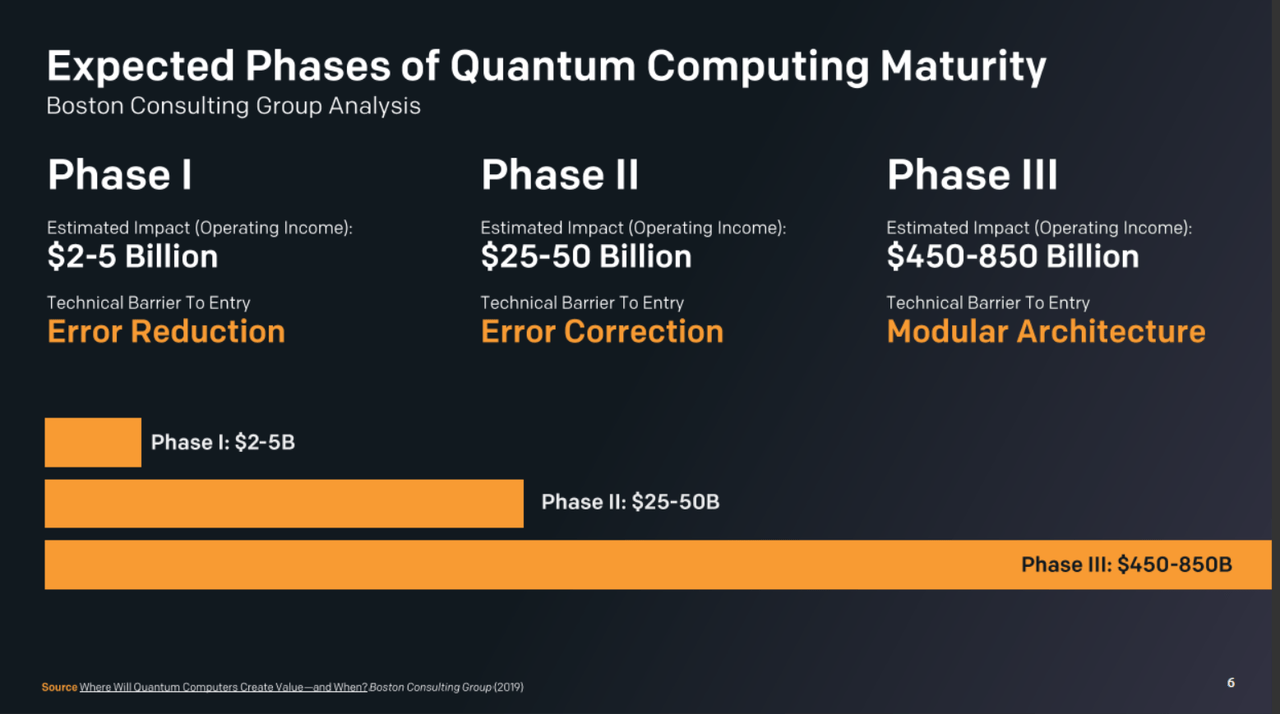 Figure 4: Expected Phases of Quantum Computing Maturity