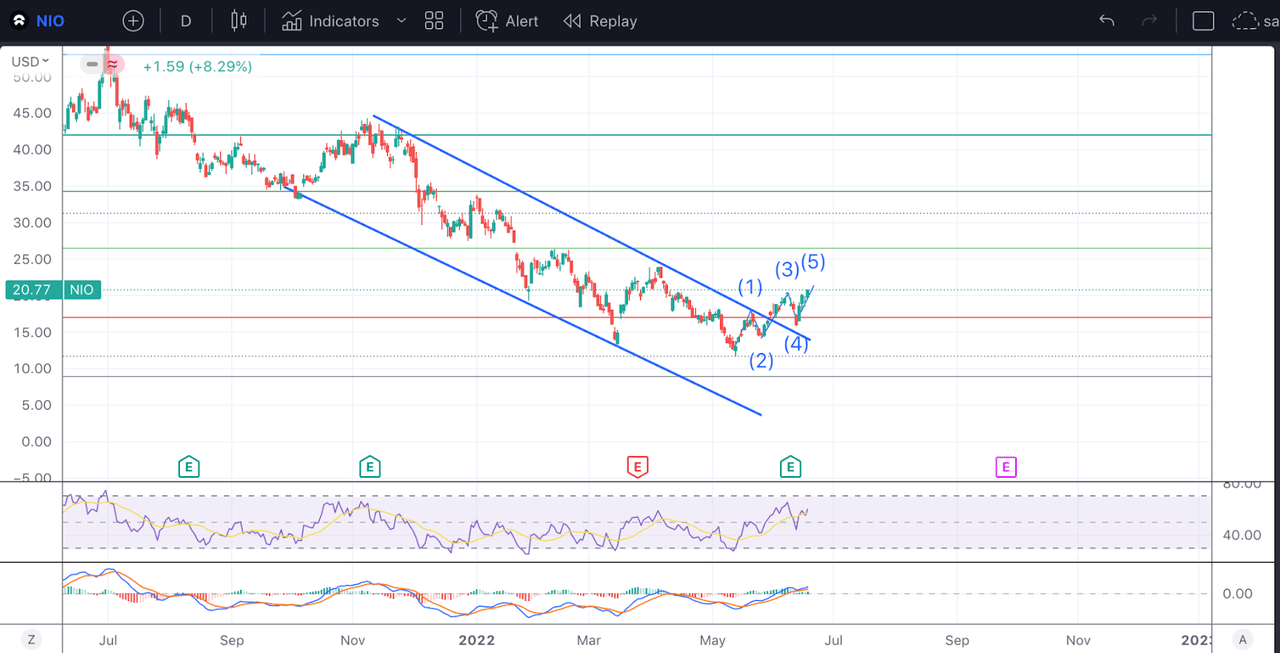 NIO Technical Analysis