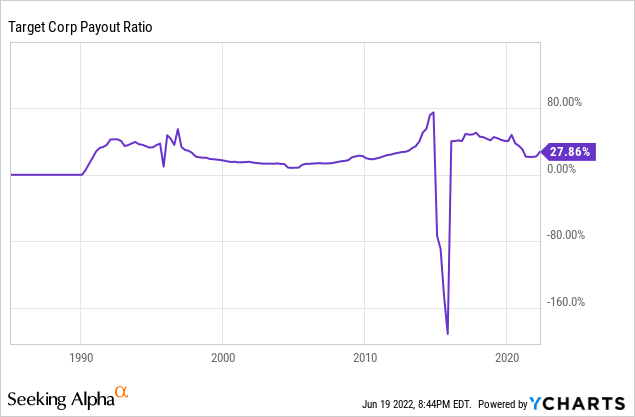 TGT payout ratio