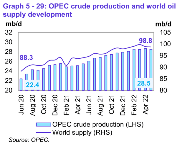 OPEC Crude Production, World Supply