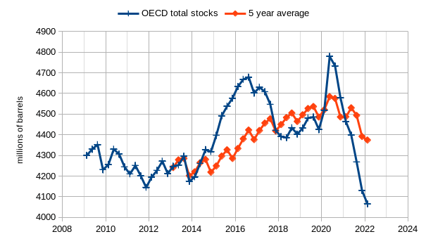 OECD total stocks 5-year average