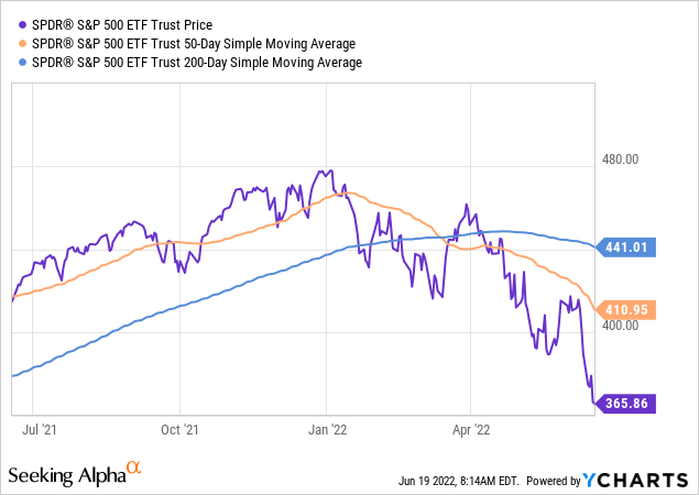 SPDR S&P 500 ETF price