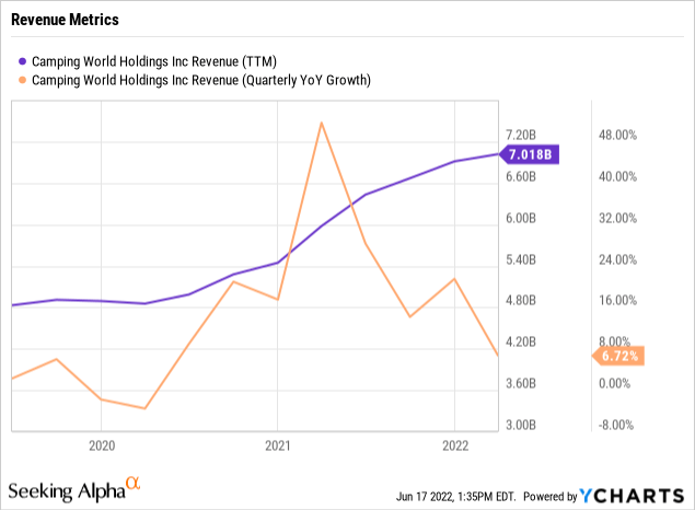 Camping World Revenue trend