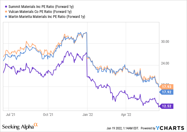 SUM vs MLM vs VMC P/E ratio