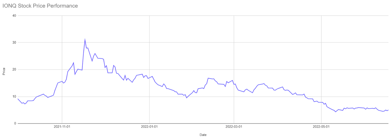 Figure 1: IONQ Stock Price Performance