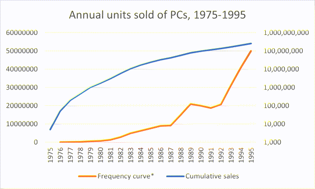 cumulative and frequency curves of PC sales, 1975-1995