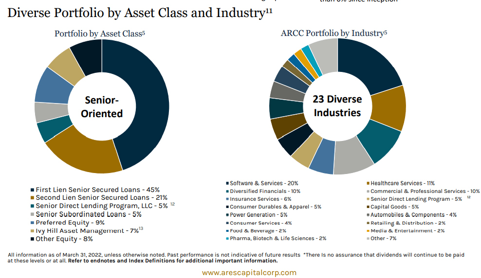 Ares Capital Yields 8.61, Trades At Attractive Value (NASDAQARCC