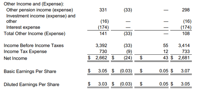 UPS's income statement for the first quarter of 2022.