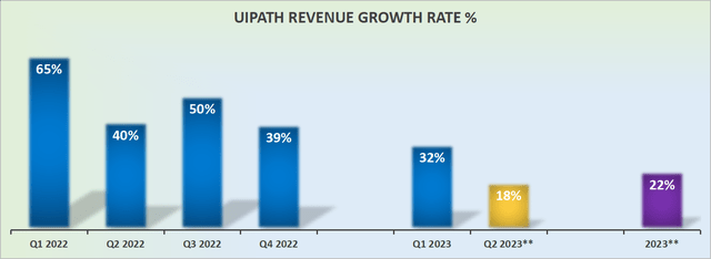 UiPath revenue growth rate
