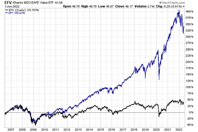 EFV's Sharp Underperformance Since 2006 Inception