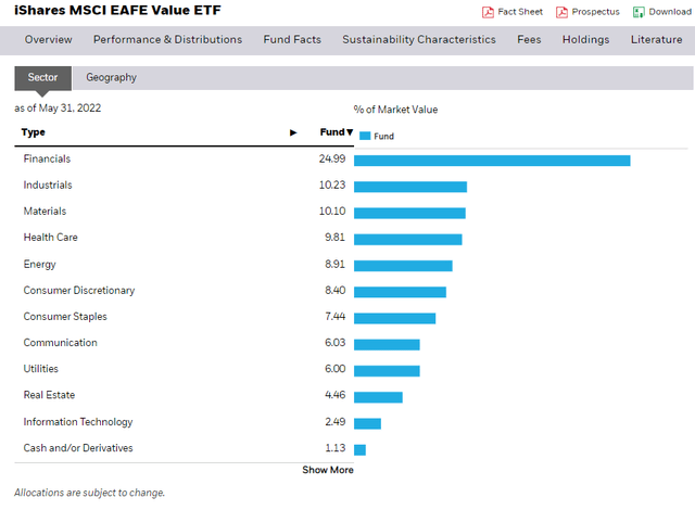 EFV Sector Breakdown: Lots of Cyclical Exposure, Very Little TMT