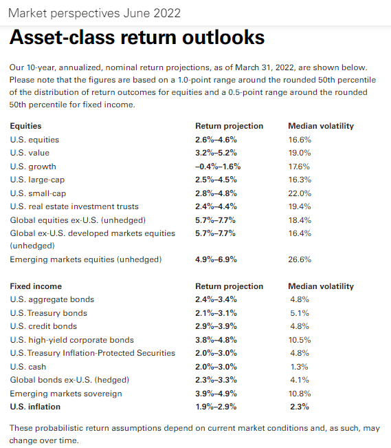 Vanguard Group's Asset Class Return Outlook