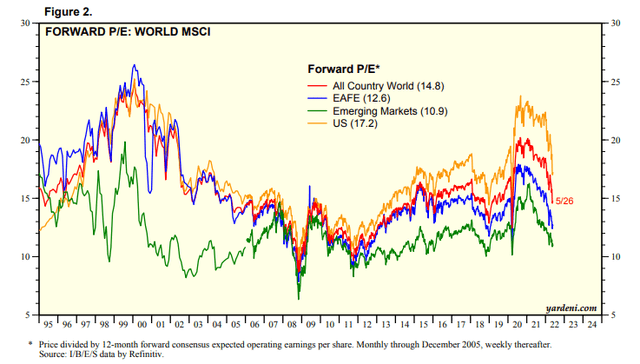 Global Forward Price-to-Earnings: Foreign Stocks Are Cheap