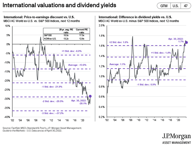 International Valuations Impressive: P/E and Relative Yield