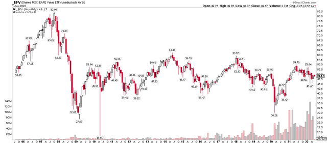 EFV Long-Term Chart: Lousy Returns Since 2007