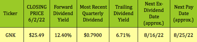 Genco Shipping Dividend Yield
