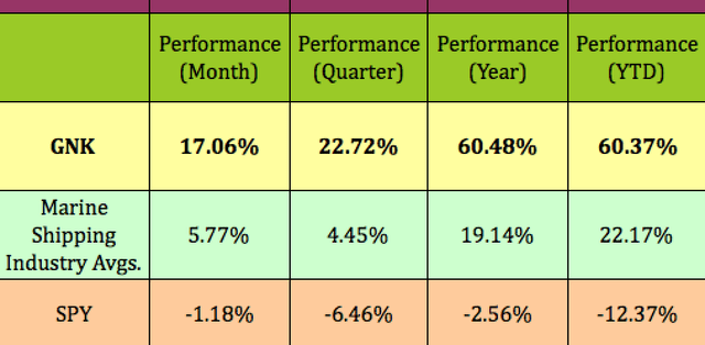 Genco Shipping performance