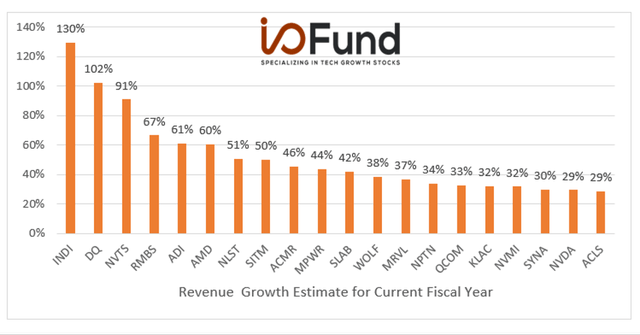 Top Semiconductor Stocks