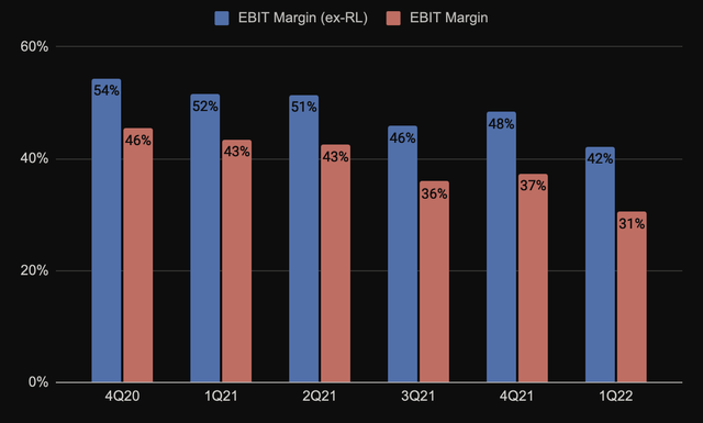 FB EBIT margin