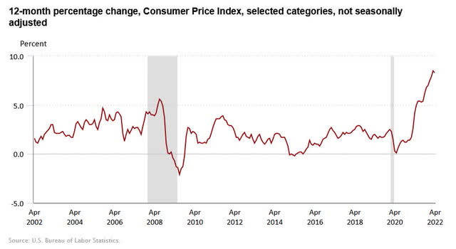 Bureau of Labor Statistics April 2022 Consumer Price Index graph