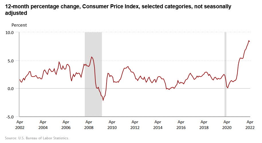 Consumer Price Index 2022