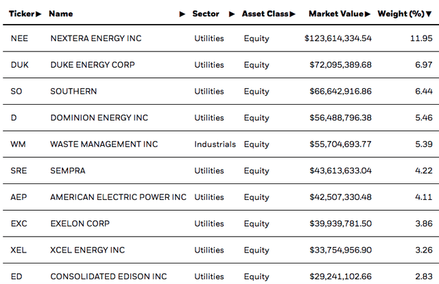 IDU Top Ten Holdings