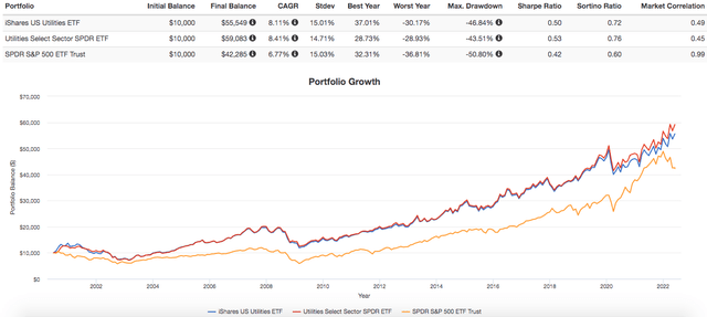 IDU vs. XLU vs. SPY Performance History