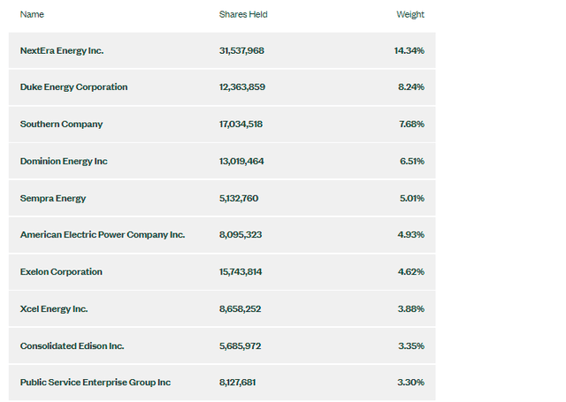 XLU Top Ten Holdings