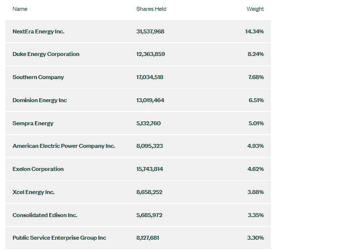 iShares U.S. Utilities ETF Solid Pick, But Not The Best Seeking Alpha