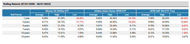 IDU vs. XLU vs. SPY Rolling Returns