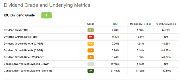 IDU Dividend Scorecard