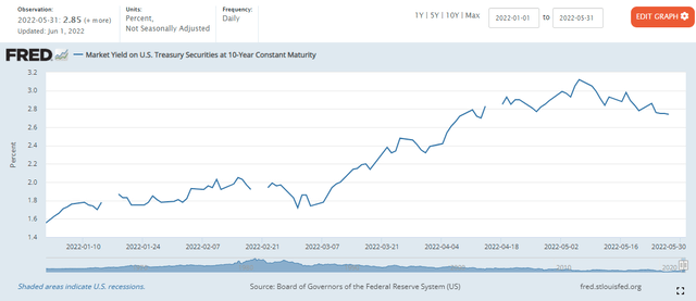 10-Year Treasury Yield