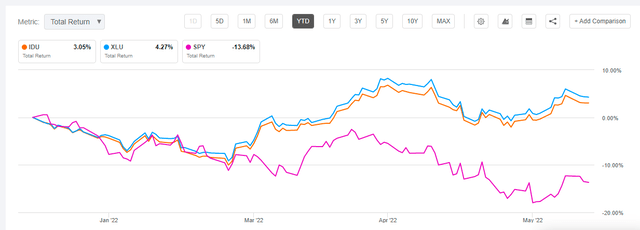 IDU vs. XLU vs. SPY Returns