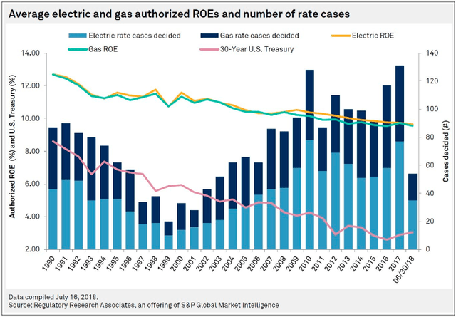 Average Electric and Gas Utility ROE Authorizations