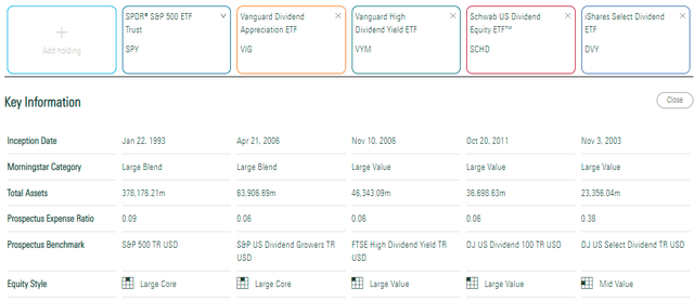 SPY vs. VIG vs. VYM vs. SCHD vs. DVY Profile