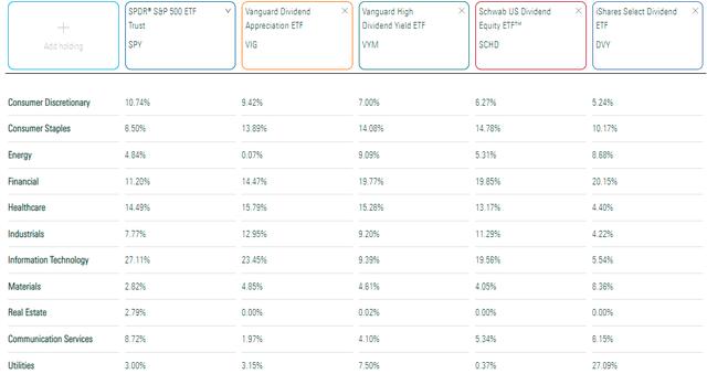 SPY vs. VIG vs. VYM vs. SCHD vs. DVY Sector Exposures