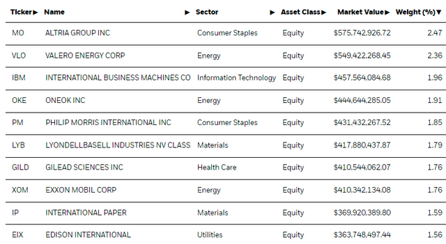 DVY Top Ten Holdings