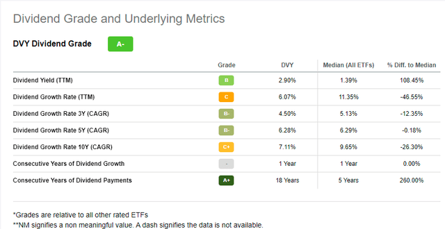 DVY Dividend Grade