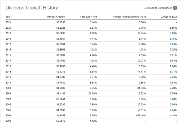 DVY Dividend History