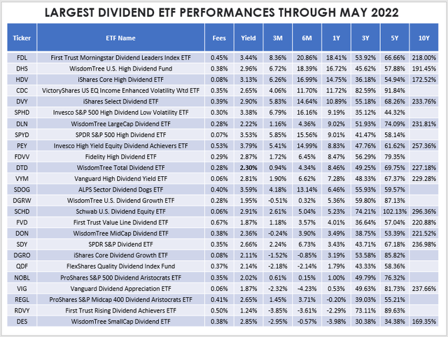 Largest Dividend ETF Performances - As of May 2022