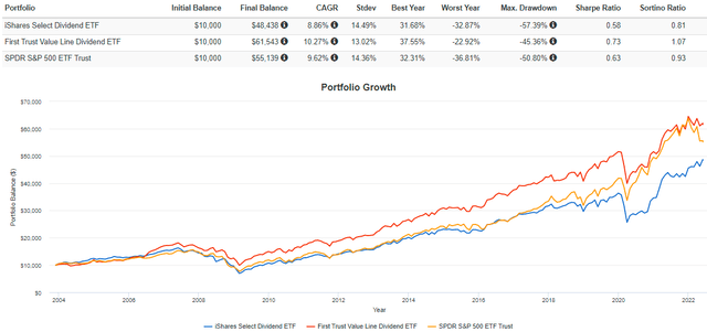 DVY vs. FVD vs. SPY Performance History