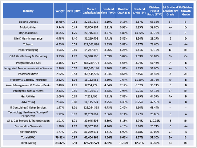 DVY Industry Snapshot