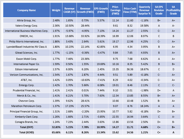 DVY Company Fundamentals