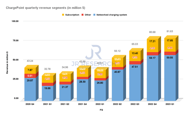 ChargePoint revenue segments