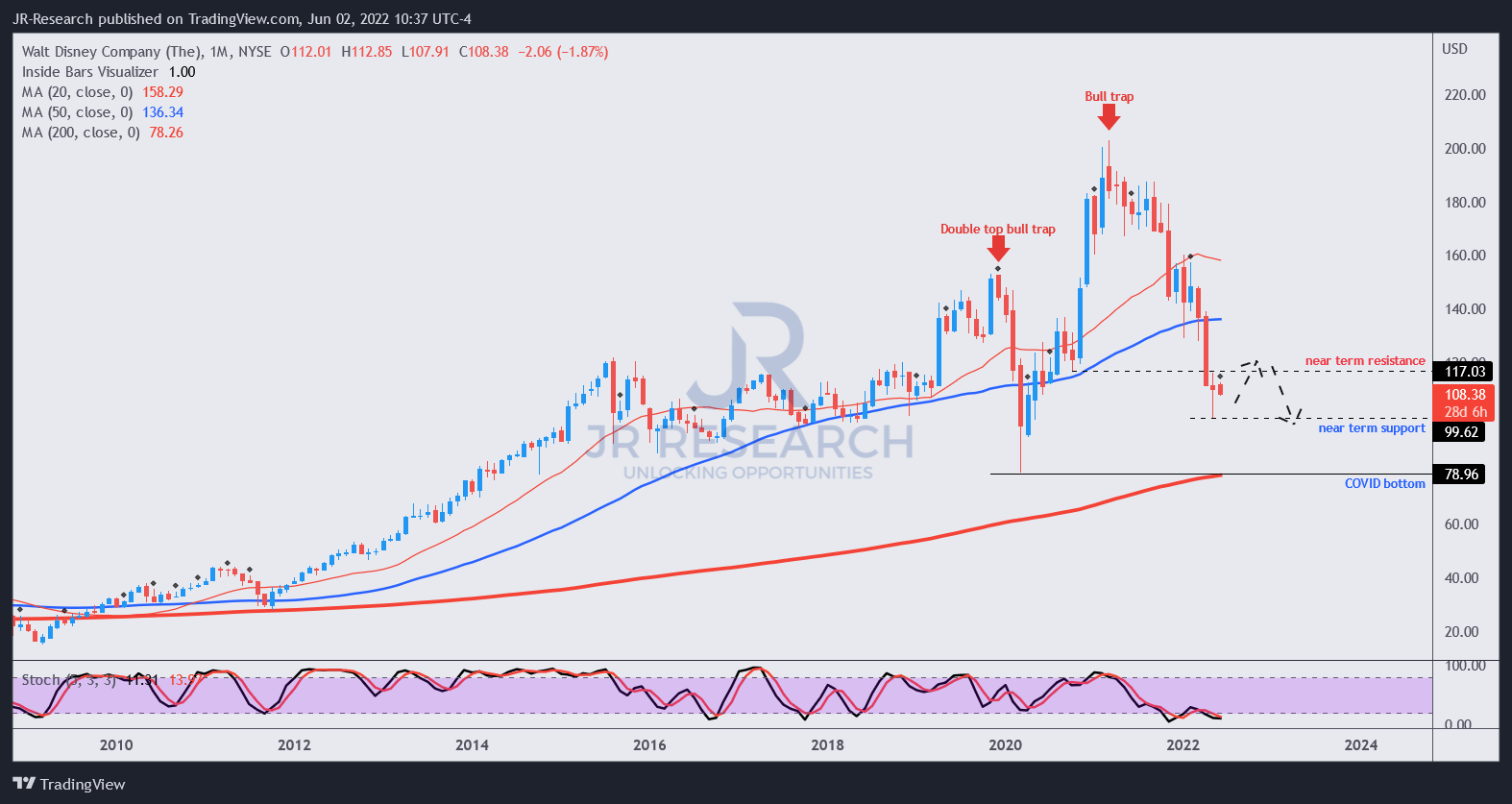 Traders Union: Disney stock forecast 2025, is it worth investing? - RTF