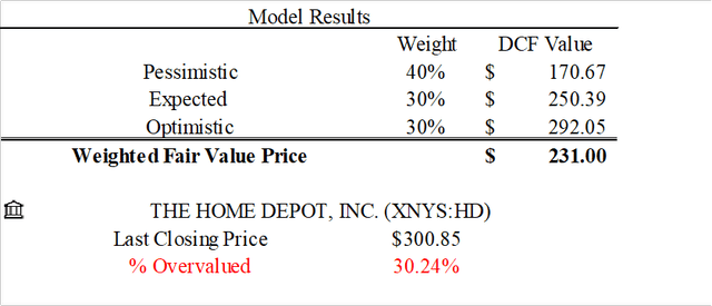 DCF weighted summary of Home Depot